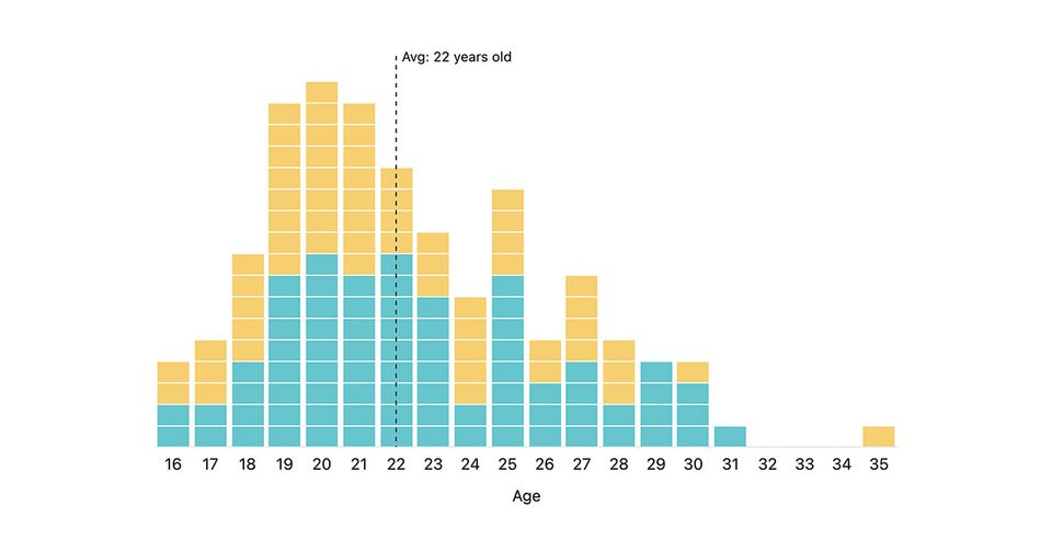 Bar chart showing age distribution of IFSC finalists